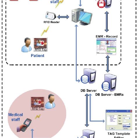 rfid based person tracking circuit|rfid patient tracking.